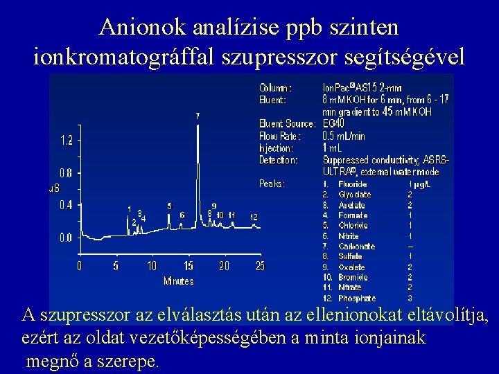 Anionok analízise ppb szinten ionkromatográffal szupresszor segítségével A szupresszor az elválasztás után az ellenionokat Anionok analízise ppb szinten ionkromatográffal szupresszor segítségével A szupresszor az elválasztás után az ellenionokat