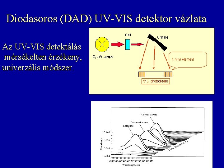Diodasoros (DAD) UV-VIS detektor vázlata Az UV-VIS detektálás mérsékelten érzékeny, univerzális módszer. Diodasoros (DAD) UV-VIS detektor vázlata Az UV-VIS detektálás mérsékelten érzékeny, univerzális módszer.