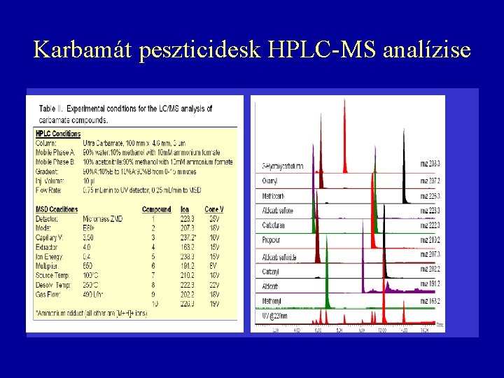Karbamát peszticidesk HPLC-MS analízise Karbamát peszticidesk HPLC-MS analízise
