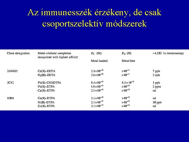 Az immunesszék érzékeny, de csak csoportszelektív módszerek Az immunesszék érzékeny, de csak csoportszelektív módszerek