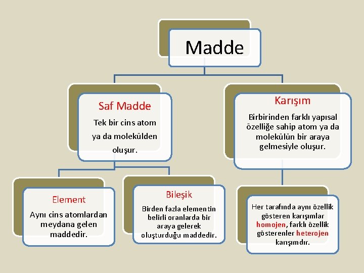 Madde Karışım Saf Madde Birbirinden farklı yapısal özelliğe sahip atom ya da molekülün bir