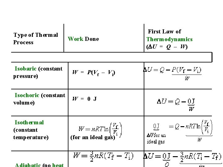 Type of Thermal Process Work Done Isobaric (constant pressure) W = P(Vf – Vi)
