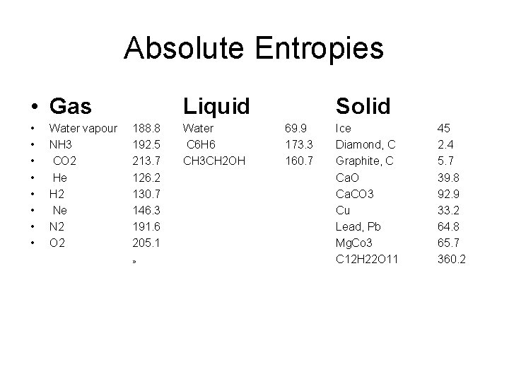 Absolute Entropies • Gas • • Water vapour NH 3 CO 2 He H
