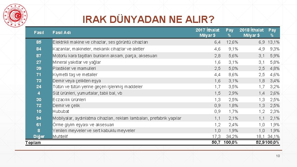 IRAK DÜNYADAN NE ALIR? Fasıl Adı 2017 İthalat Milyar $ Pay % 2018 İthalat