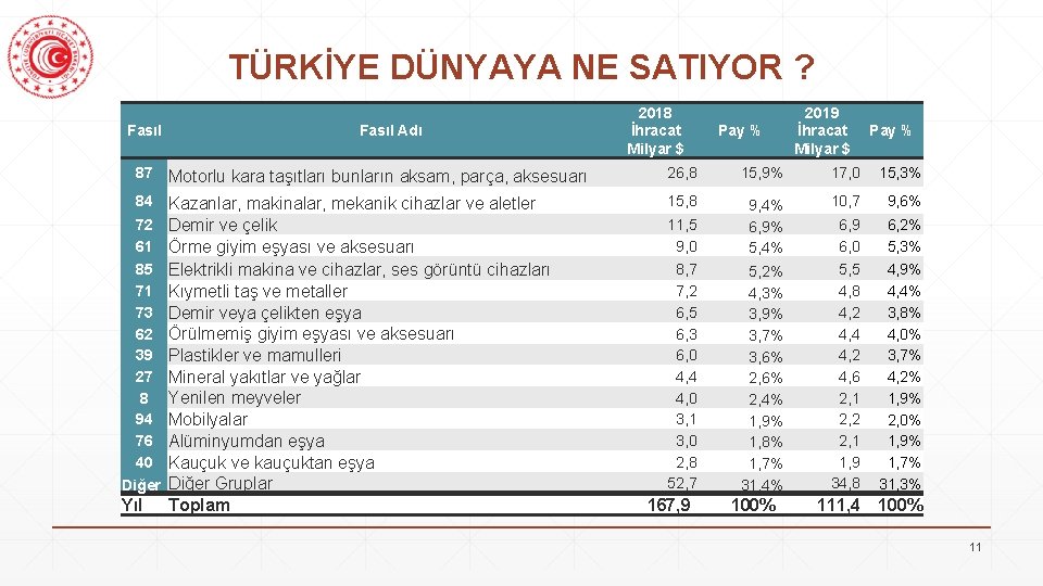 TÜRKİYE DÜNYAYA NE SATIYOR ? Fasıl Adı 2018 İhracat Milyar $ Pay % 2019