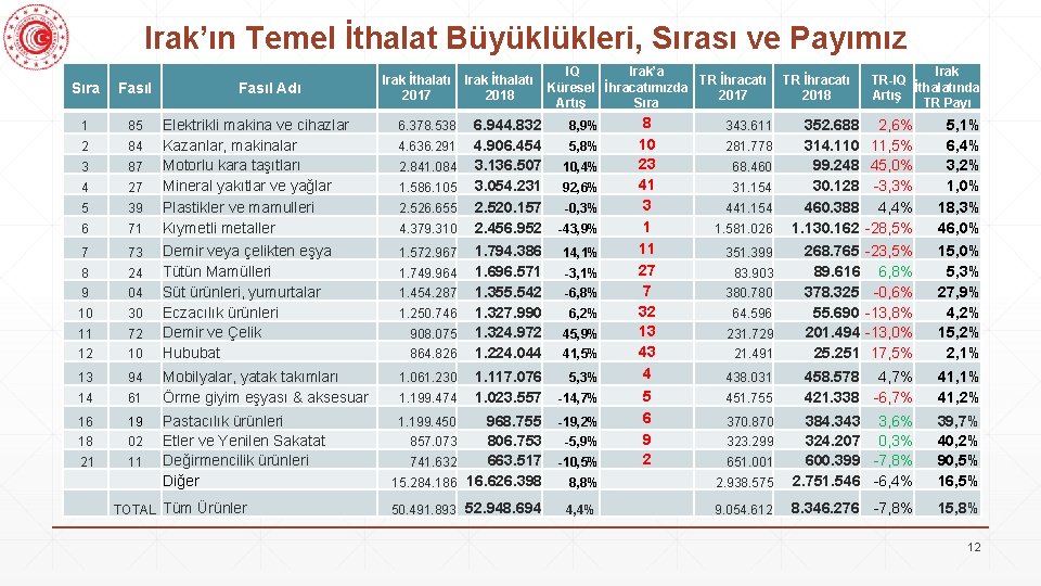 Irak’ın Temel İthalat Büyüklükleri, Sırası ve Payımız Sıra Fasıl 1 85 2 84 3