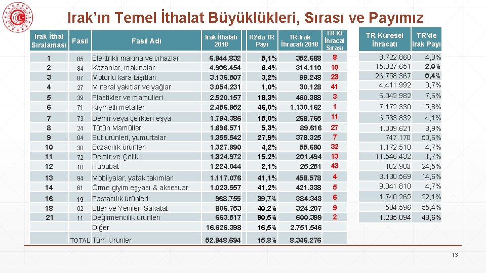 Irak’ın Temel İthalat Büyüklükleri, Sırası ve Payımız Irak İthal Fasıl Sıralaması 1 2 3