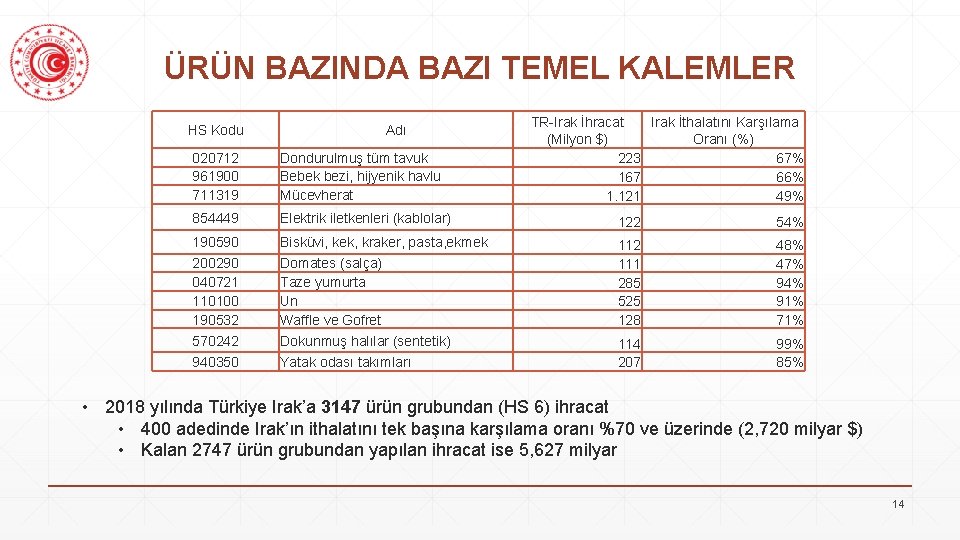 ÜRÜN BAZINDA BAZI TEMEL KALEMLER HS Kodu Adı TR-Irak İhracat Irak İthalatını Karşılama (Milyon