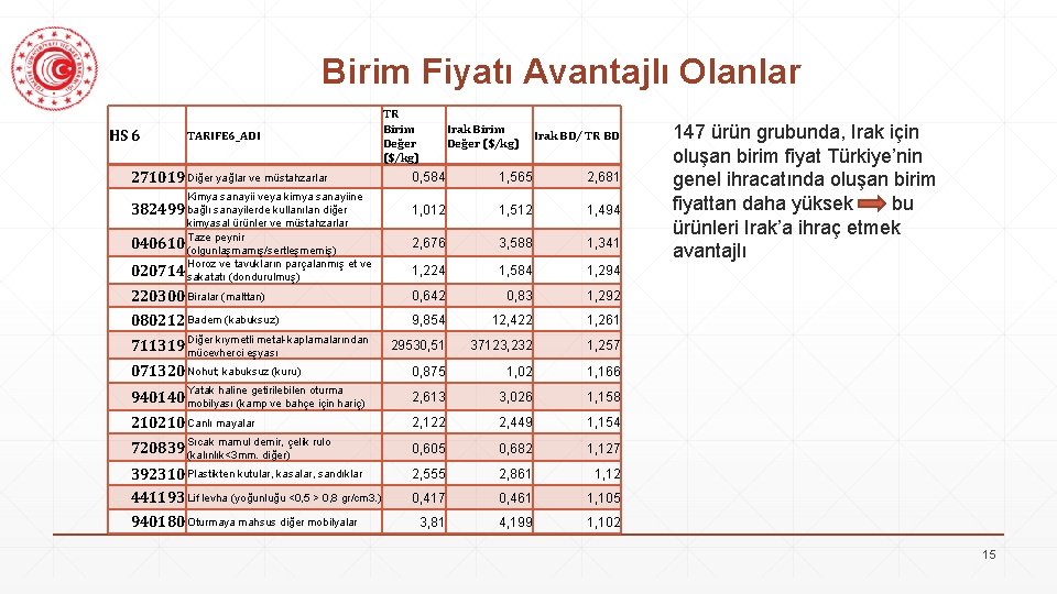 Birim Fiyatı Avantajlı Olanlar HS 6 TARIFE 6_ADI 271019 Diğer yağlar ve müstahzarlar TR