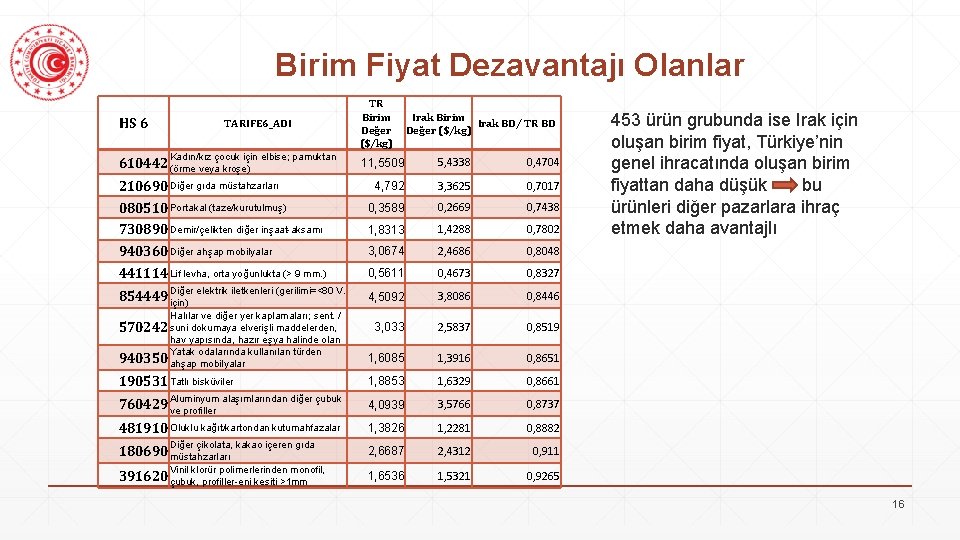 Birim Fiyat Dezavantajı Olanlar HS 6 TARIFE 6_ADI Kadın/kız çocuk için elbise; pamuktan 610442