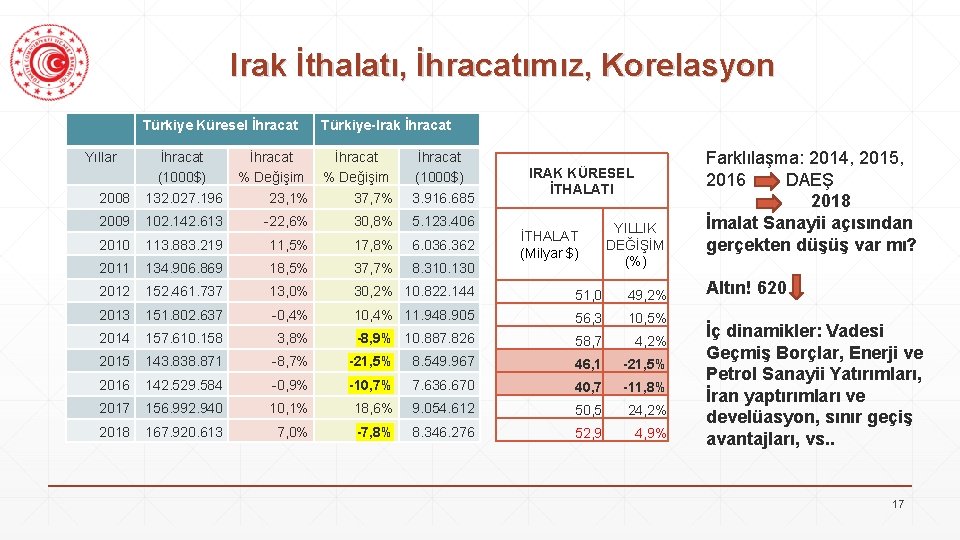 Irak İthalatı, İhracatımız, Korelasyon Türkiye Küresel İhracat Yıllar İhracat (1000$) Türkiye-Irak İhracat % Değişim