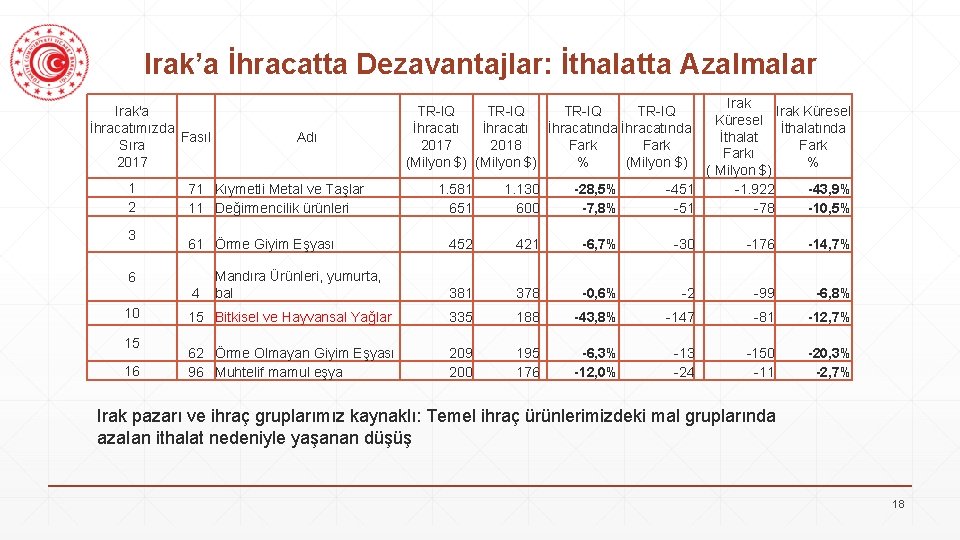 Irak’a İhracatta Dezavantajlar: İthalatta Azalmalar Irak'a İhracatımızda Fasıl Sıra 2017 1 2 3 71