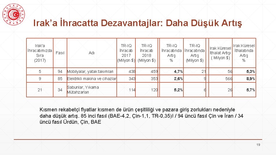 Irak’a İhracatta Dezavantajlar: Daha Düşük Artış Irak'a İhracatımızda Fasıl Sıra (2017) Adı TR-IQ İhracatı