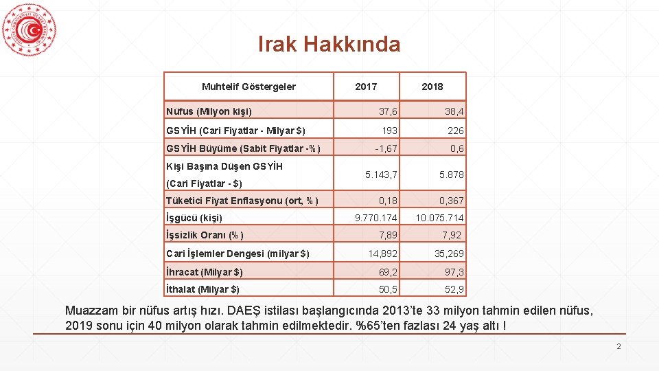 Irak Hakkında Muhtelif Göstergeler 2017 2018 Nüfus (Milyon kişi) 37, 6 38, 4 GSYİH