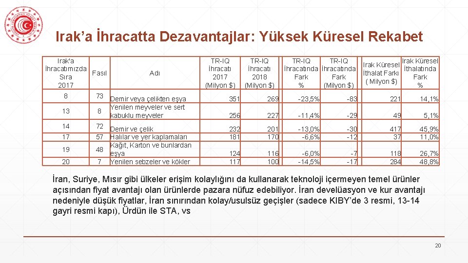 Irak’a İhracatta Dezavantajlar: Yüksek Küresel Rekabet Irak'a İhracatımızda Fasıl Sıra 2017 8 13 14