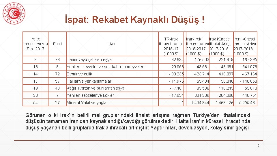 İspat: Rekabet Kaynaklı Düşüş ! Irak'a İhracatımızda Sıra 2017 Fasıl 8 73 Demir veya