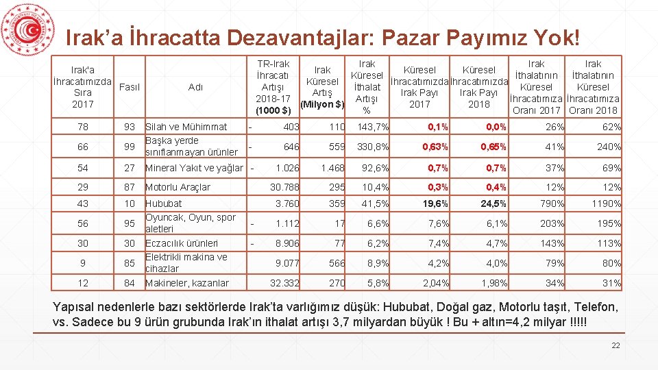 Irak’a İhracatta Dezavantajlar: Pazar Payımız Yok! Irak'a İhracatımızda Fasıl Sıra 2017 78 93 66