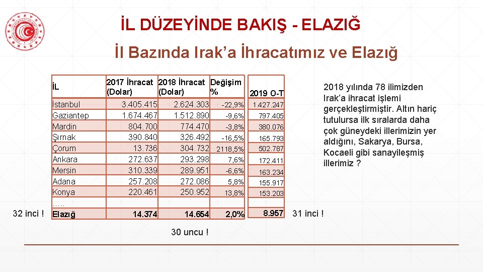 İL DÜZEYİNDE BAKIŞ - ELAZIĞ İl Bazında Irak’a İhracatımız ve Elazığ İL 32 inci