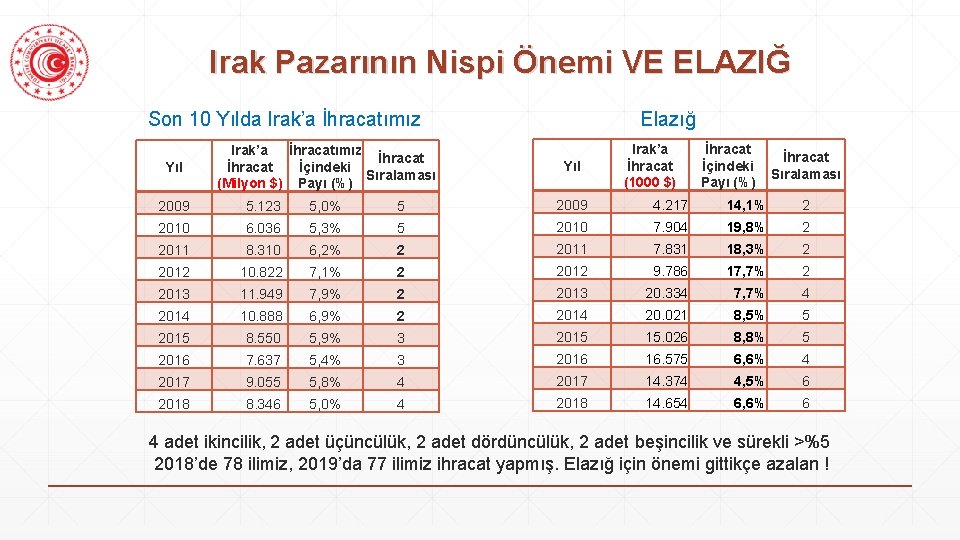 Irak Pazarının Nispi Önemi VE ELAZIĞ Son 10 Yılda Irak’a İhracatımız Yıl Irak’a İhracatımız