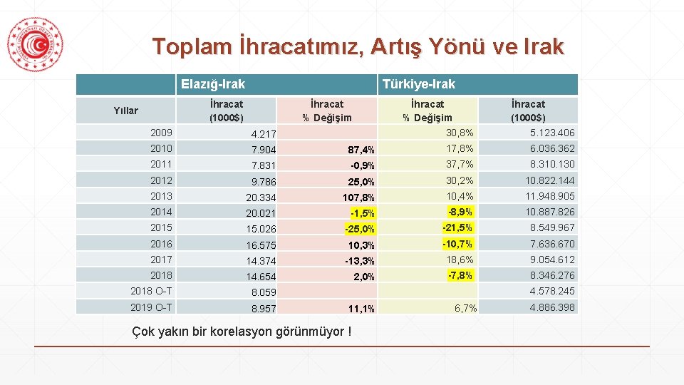 Toplam İhracatımız, Artış Yönü ve Irak Elazığ-Irak Türkiye-Irak İhracat (1000$) Yıllar İhracat % Değişim