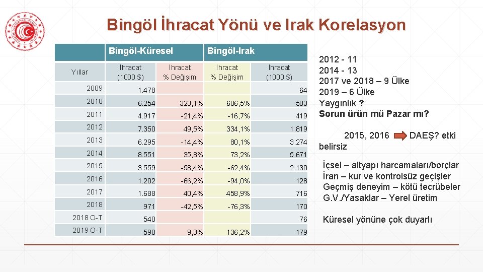 Bingöl İhracat Yönü ve Irak Korelasyon Bingöl-Küresel Yıllar İhracat (1000 $) Bingöl-Irak İhracat %