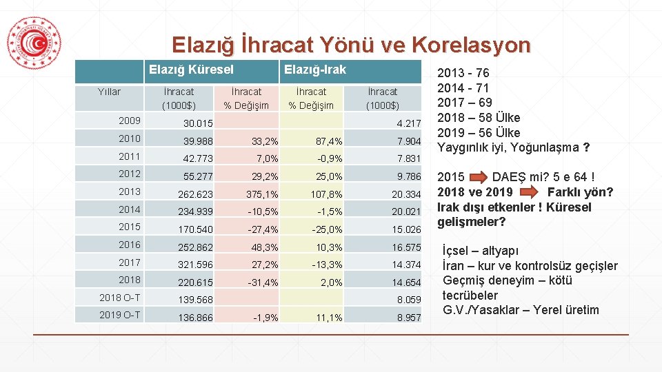 Elazığ İhracat Yönü ve Korelasyon Elazığ Küresel Yıllar İhracat (1000$) Elazığ-Irak İhracat % Değişim