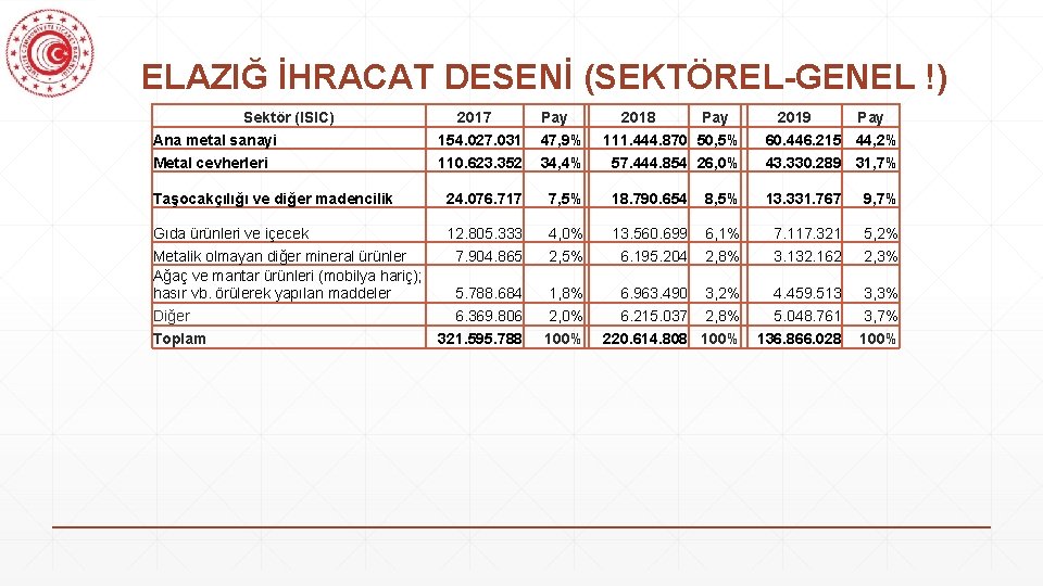 ELAZIĞ İHRACAT DESENİ (SEKTÖREL-GENEL !) Sektör (ISIC) Ana metal sanayi Metal cevherleri 2017 154.