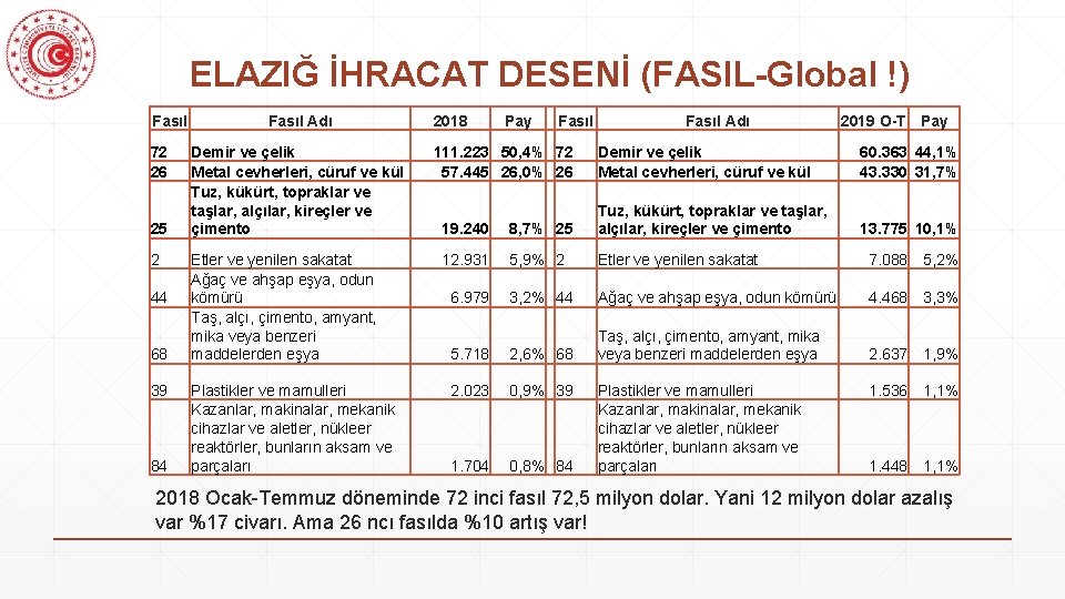 ELAZIĞ İHRACAT DESENİ (FASIL-Global !) Fasıl 72 26 25 2 44 68 39 84