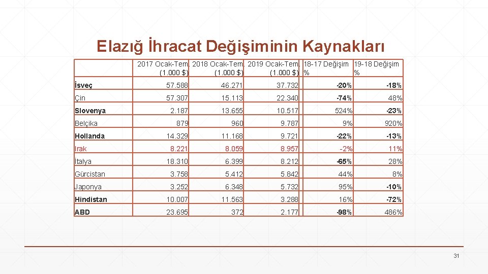 Elazığ İhracat Değişiminin Kaynakları 2017 Ocak-Tem. 2018 Ocak-Tem. 2019 Ocak-Tem. 18 -17 Değişim 19