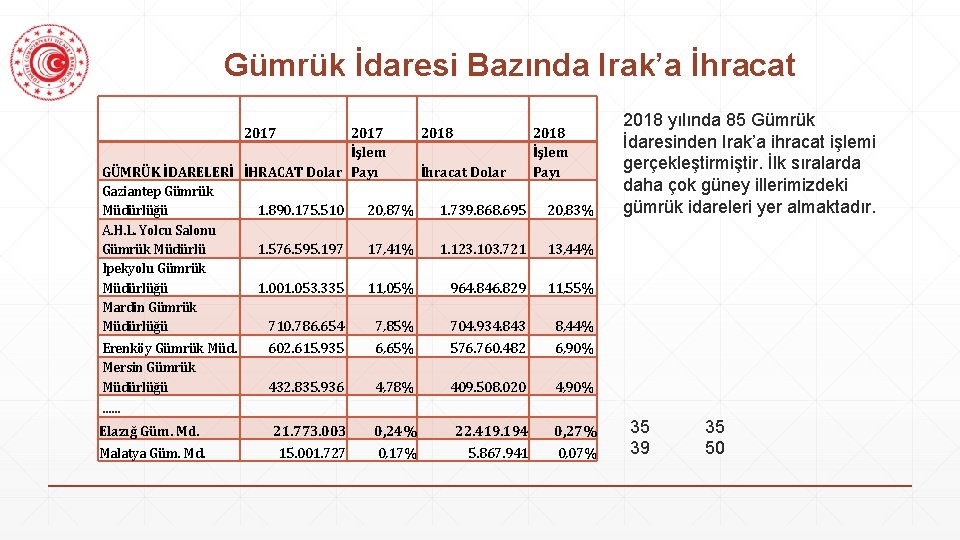 Gümrük İdaresi Bazında Irak’a İhracat 2017 2018 İşlem GÜMRÜK İDARELERİ İHRACAT Dolar Payı İhracat