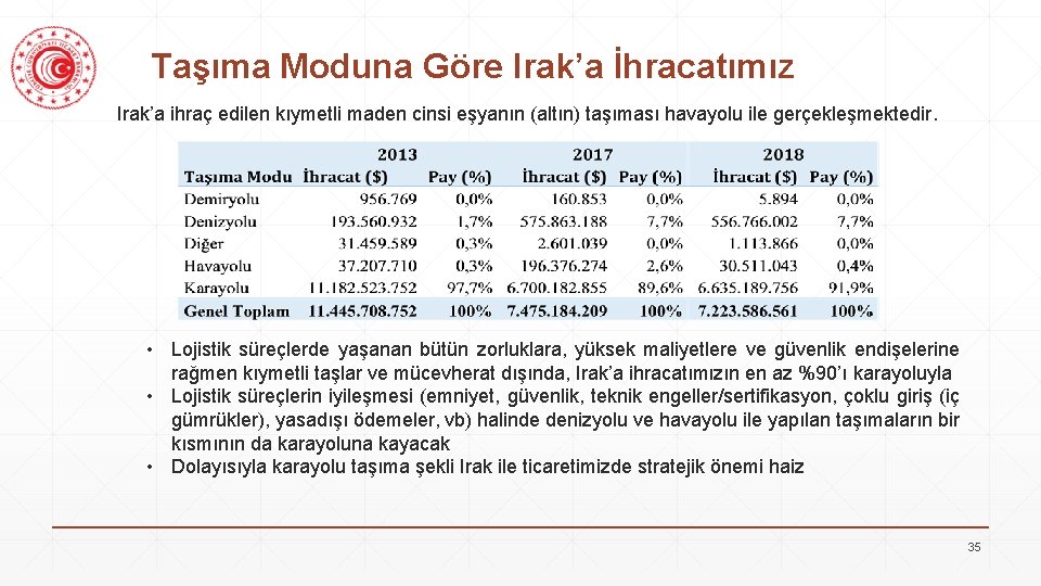 Taşıma Moduna Göre Irak’a İhracatımız Irak’a ihraç edilen kıymetli maden cinsi eşyanın (altın) taşıması