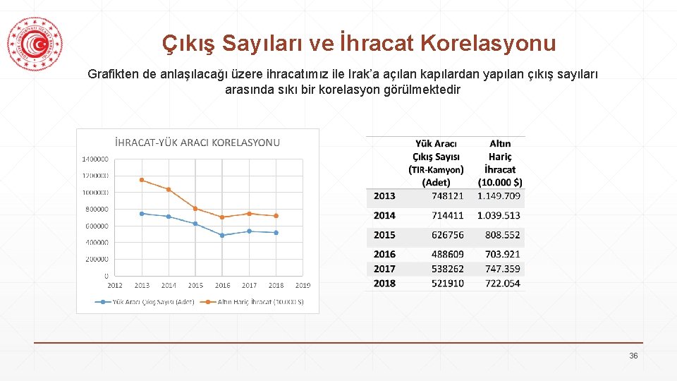 Çıkış Sayıları ve İhracat Korelasyonu Grafikten de anlaşılacağı üzere ihracatımız ile Irak’a açılan kapılardan