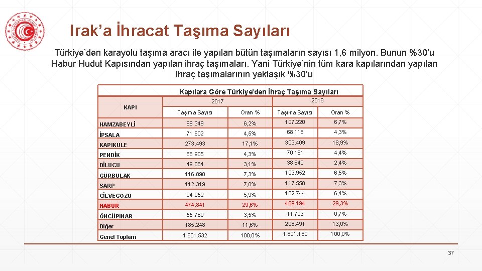 Irak’a İhracat Taşıma Sayıları Türkiye’den karayolu taşıma aracı ile yapılan bütün taşımaların sayısı 1,