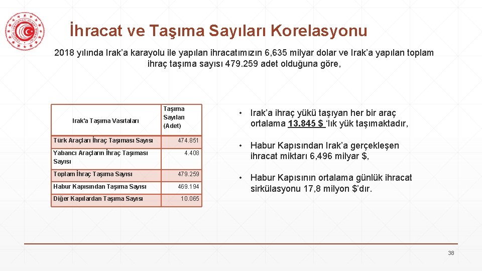 İhracat ve Taşıma Sayıları Korelasyonu 2018 yılında Irak’a karayolu ile yapılan ihracatımızın 6, 635