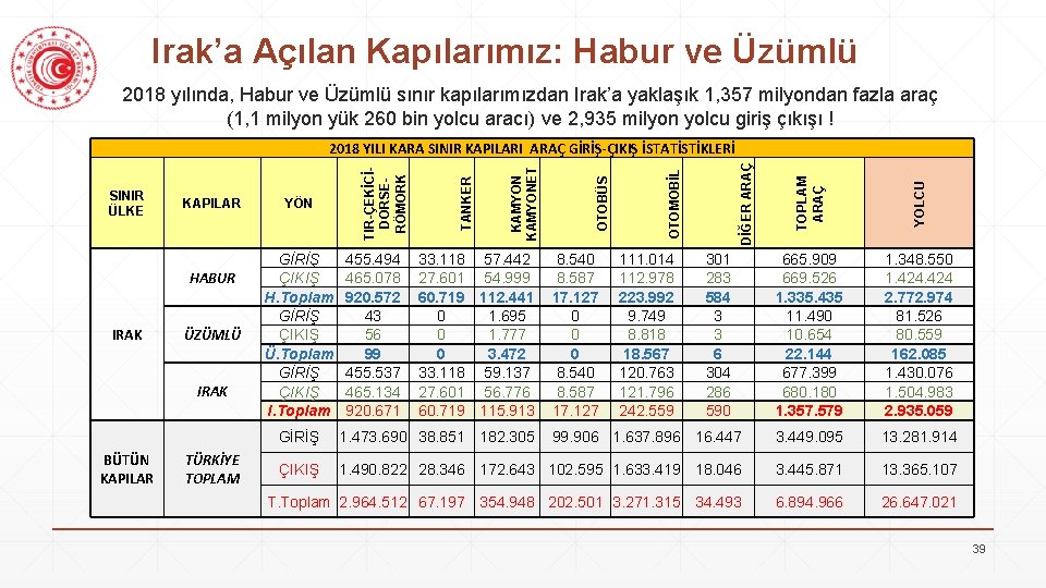 Irak’a Açılan Kapılarımız: Habur ve Üzümlü 2018 yılında, Habur ve Üzümlü sınır kapılarımızdan Irak’a