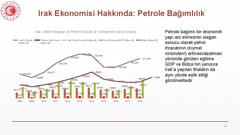 Irak Ekonomisi Hakkında: Petrole Bağımlılık Irak - Milli Hesaplar ve Petrol İhracatı ile Türkiye'nin