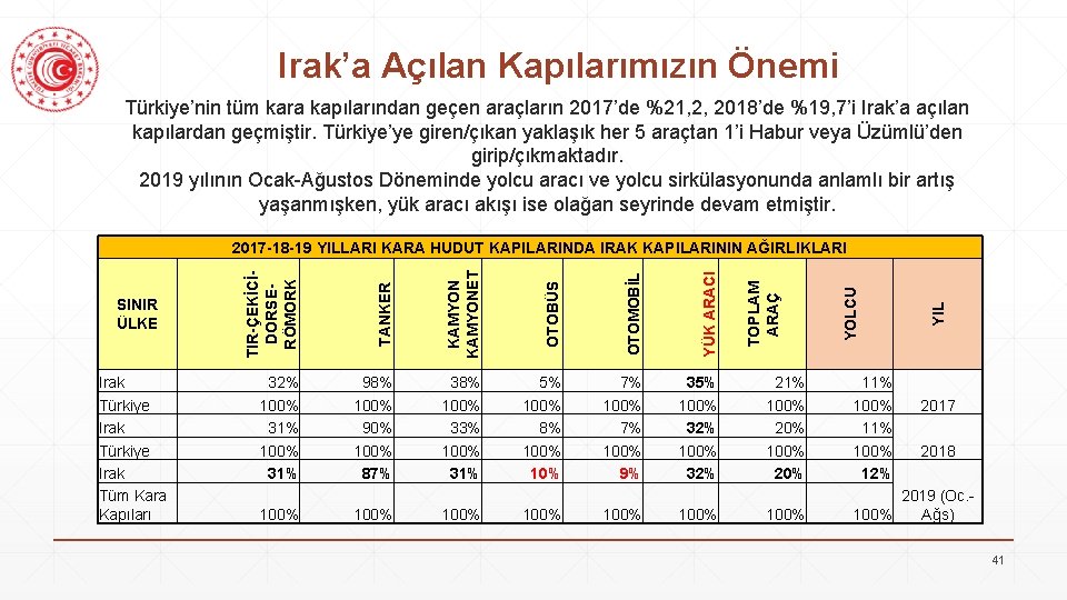 Irak’a Açılan Kapılarımızın Önemi Türkiye’nin tüm kara kapılarından geçen araçların 2017’de %21, 2, 2018’de