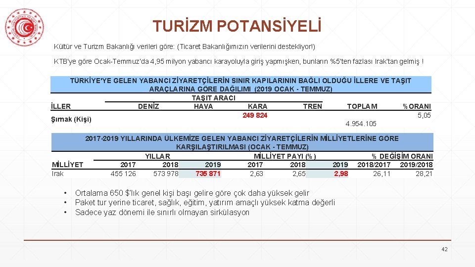 TURİZM POTANSİYELİ Kültür ve Turizm Bakanlığı verileri göre: (Ticaret Bakanlığımızın verilerini destekliyor!) KTB’ye göre