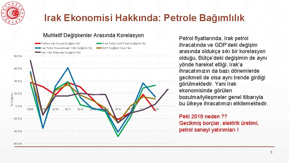 Irak Ekonomisi Hakkında: Petrole Bağımlılık Muhtelif Değişkenler Arasında Korelasyon Türkiye-Irak İhracat Değişim (%) Ham