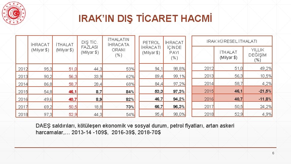 IRAK’IN DIŞ TİCARET HACMİ İHRACAT (Milyar $) İTHALAT (Milyar $) DIŞ TİC. FAZLASI (Milyar