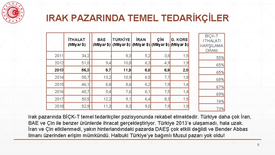 IRAK PAZARINDA TEMEL TEDARİKÇİLER İTHALAT (Milyar $) BAE TÜRKİYE İRAN ÇİN G. KORE (Milyar