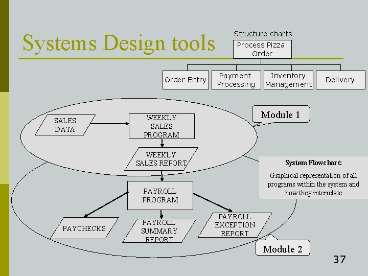 Systems Design tools Order Entry SALES DATA Structure charts Process Pizza Order Payment Processing