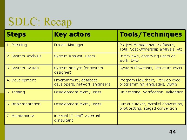 SDLC: Recap Steps Key actors Tools/Techniques 1. Planning Project Manager Project Management software, Total