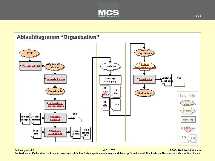4/8 Ablaufdiagramm “Organisation” Interne Organisation MCS 1 Vertriebsaktivität Mögliche neue Kunden Mitarbeiter 6 Prüfung