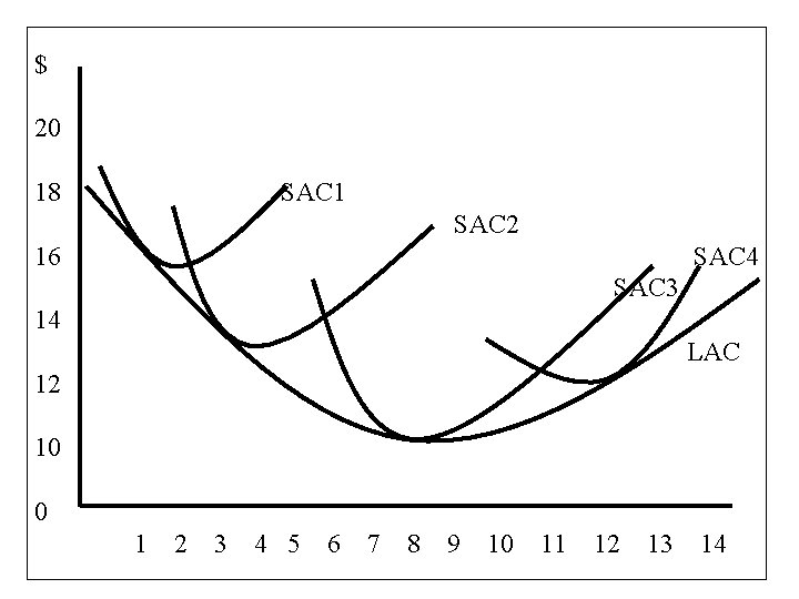 $ 20 18 SAC 1 SAC 2 16 SAC 4 SAC 3 14 LAC