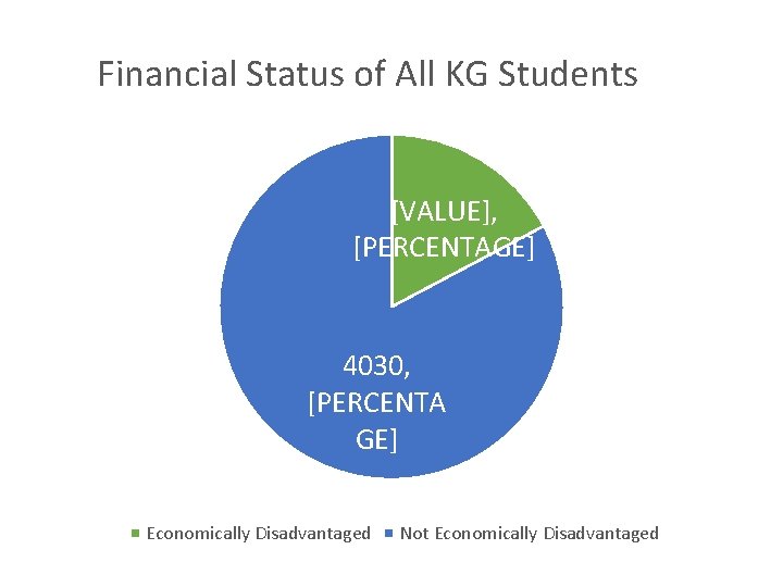 Financial Status of All KG Students [VALUE], [PERCENTAGE] 4030, [PERCENTA GE] Economically Disadvantaged Not