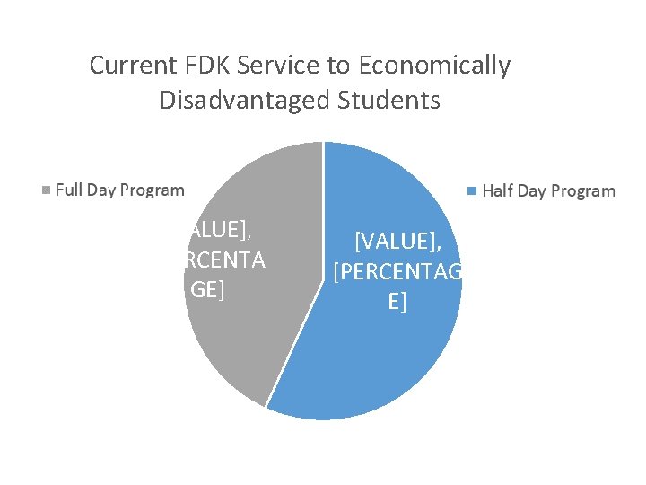 Current FDK Service to Economically Disadvantaged Students [VALUE], [PERCENTA GE] [VALUE], [PERCENTAG E] 