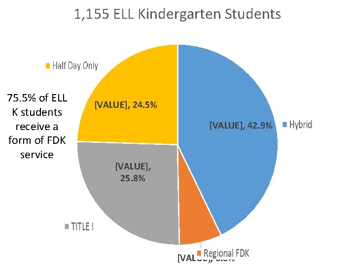 1, 155 ELL Kindergarten Students 75. 5% of ELL K students receive a form