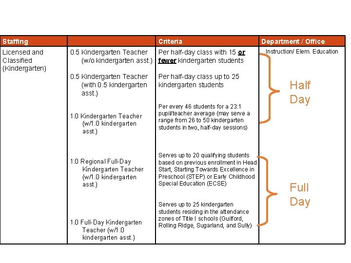 Staffing Licensed and Classified (Kindergarten) Criteria 0. 5 Kindergarten Teacher Per half-day class with