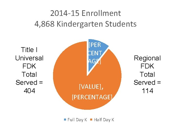 2014 -15 Enrollment 4, 868 Kindergarten Students Title I Universal FDK Total Served =